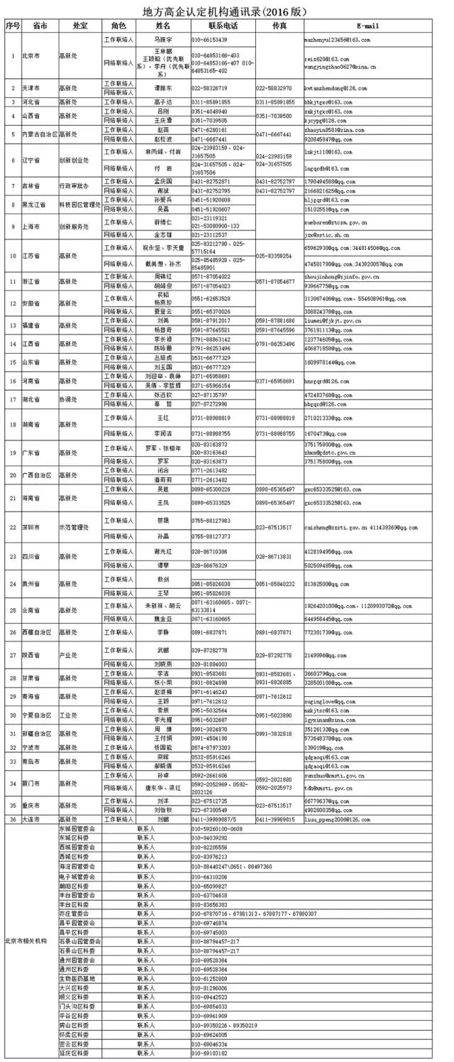 地方高企認定機構通訊錄（2016版）