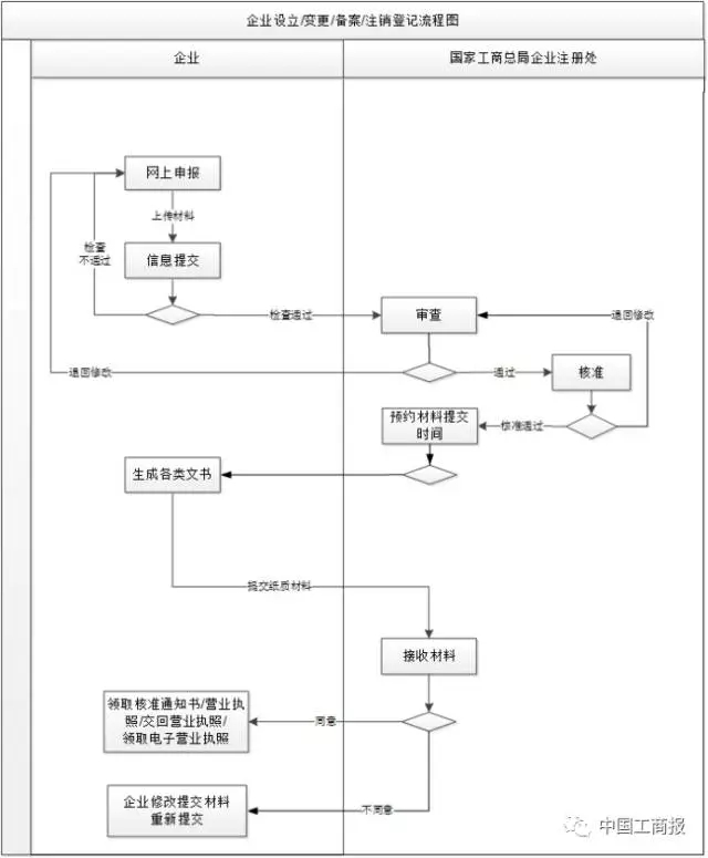 企業(yè)登記網(wǎng)上注冊申請該咋操作？請看這里~