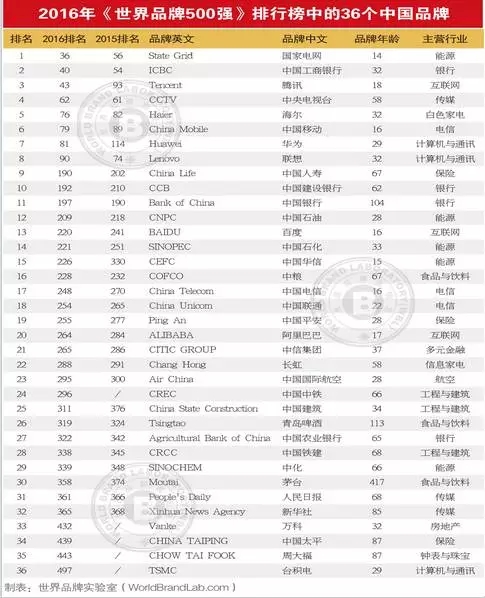 連續(xù)13年跟蹤研究——世界品牌實(shí)驗(yàn)室發(fā)布2016年世界品牌500強(qiáng)——蘋果、谷歌、亞馬遜排前三，美英法為第一陣營，中國僅36個品牌入榜