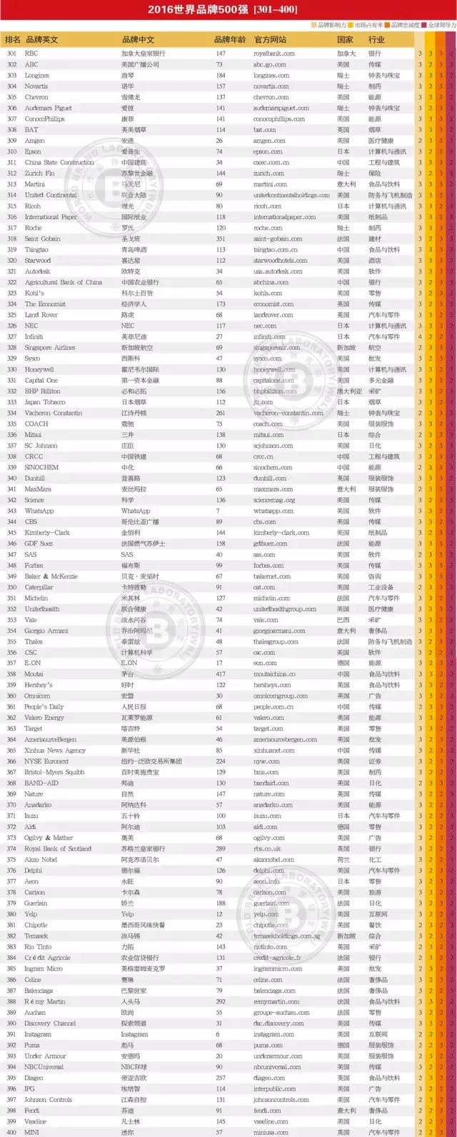 連續(xù)13年跟蹤研究——世界品牌實(shí)驗(yàn)室發(fā)布2016年世界品牌500強(qiáng)——蘋果、谷歌、亞馬遜排前三，美英法為第一陣營，中國僅36個品牌入榜