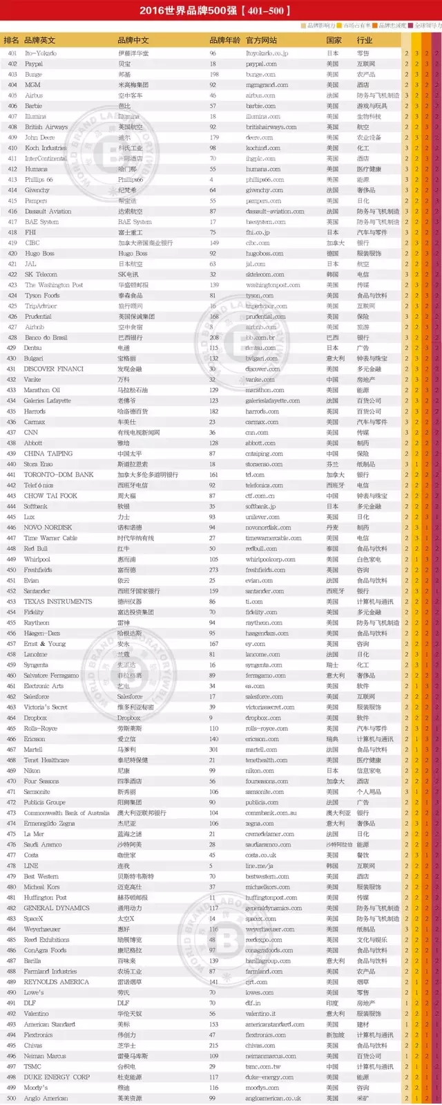 連續(xù)13年跟蹤研究——世界品牌實(shí)驗(yàn)室發(fā)布2016年世界品牌500強(qiáng)——蘋果、谷歌、亞馬遜排前三，美英法為第一陣營，中國僅36個品牌入榜