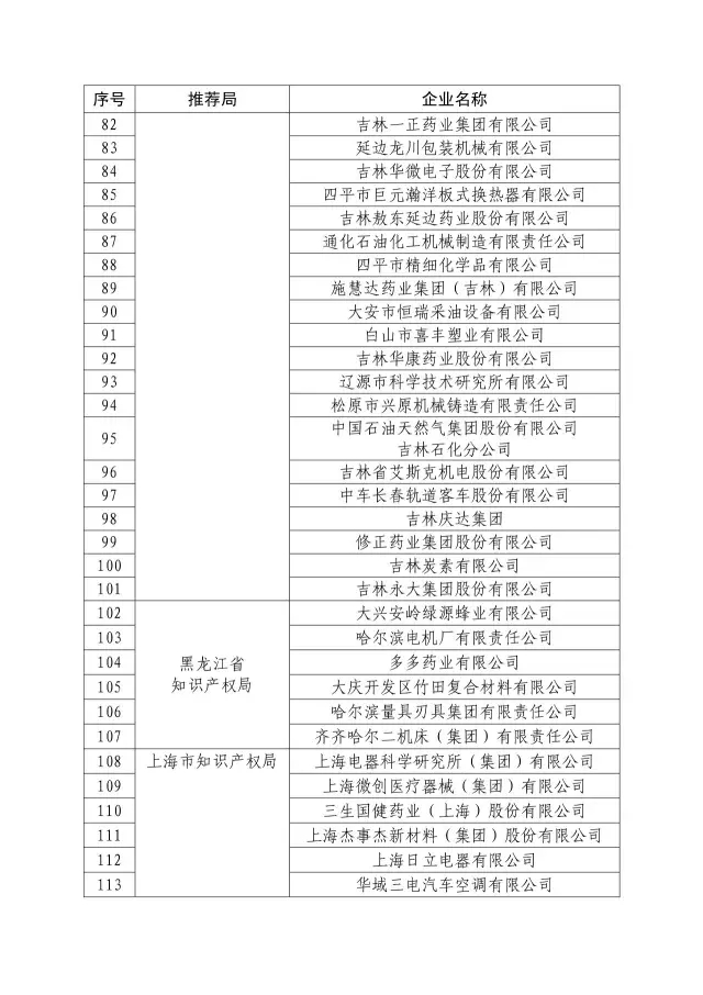 國知局：關于2016年度國家知識產權“示范企業(yè)”101家和“優(yōu)勢企業(yè)”623家名單公布通知！