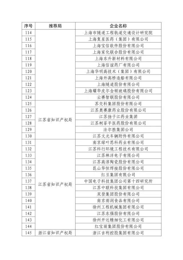 國知局：關于2016年度國家知識產權“示范企業(yè)”101家和“優(yōu)勢企業(yè)”623家名單公布通知！