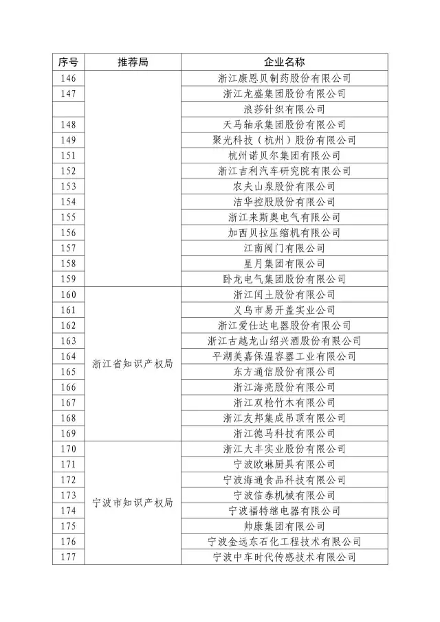 國知局：關于2016年度國家知識產權“示范企業(yè)”101家和“優(yōu)勢企業(yè)”623家名單公布通知！