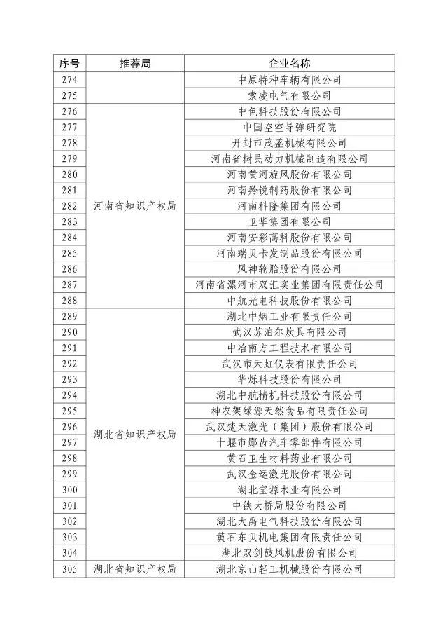 國知局：關于2016年度國家知識產權“示范企業(yè)”101家和“優(yōu)勢企業(yè)”623家名單公布通知！