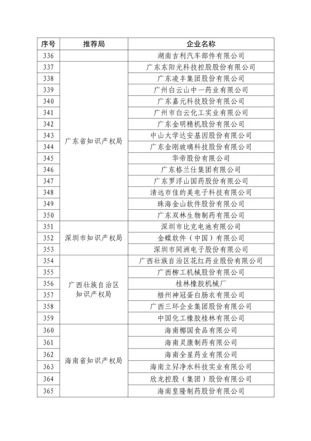 國知局：關于2016年度國家知識產權“示范企業(yè)”101家和“優(yōu)勢企業(yè)”623家名單公布通知！