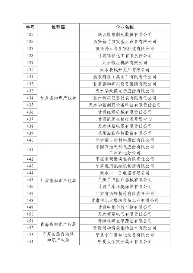 國知局：關于2016年度國家知識產權“示范企業(yè)”101家和“優(yōu)勢企業(yè)”623家名單公布通知！