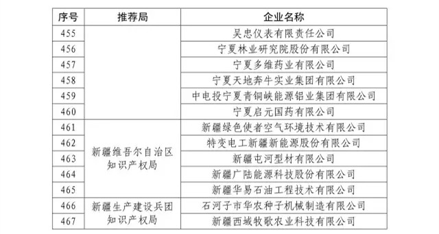 國知局：關于2016年度國家知識產權“示范企業(yè)”101家和“優(yōu)勢企業(yè)”623家名單公布通知！