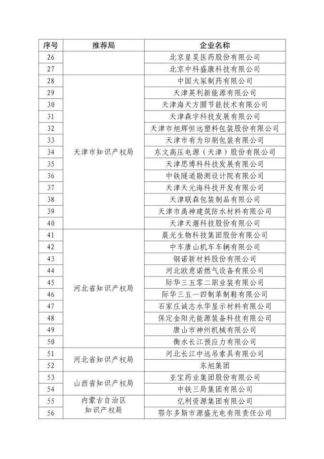 國知局：關于2016年度國家知識產權“示范企業(yè)”101家和“優(yōu)勢企業(yè)”623家名單公布通知！