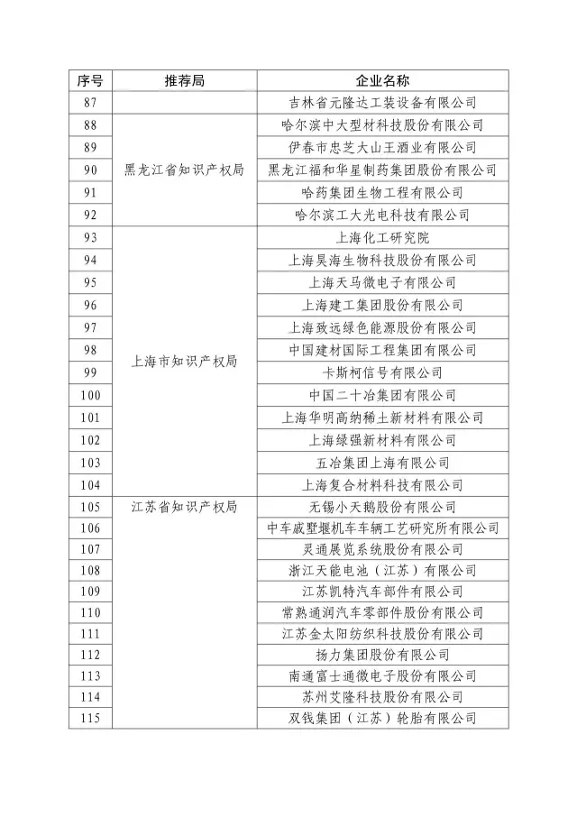 國知局：關于2016年度國家知識產權“示范企業(yè)”101家和“優(yōu)勢企業(yè)”623家名單公布通知！