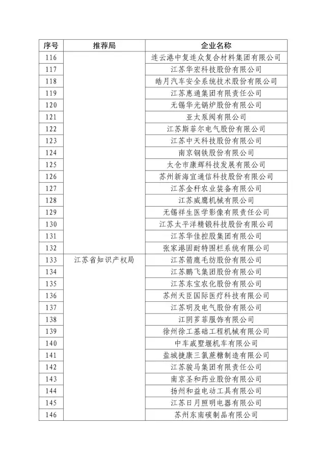 國知局：關于2016年度國家知識產權“示范企業(yè)”101家和“優(yōu)勢企業(yè)”623家名單公布通知！