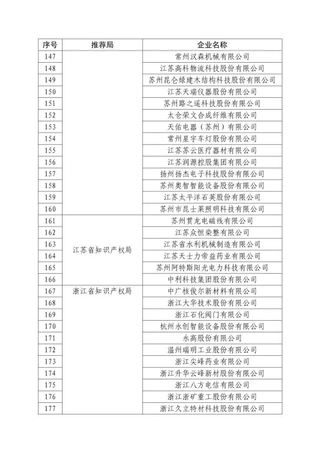 國知局：關于2016年度國家知識產權“示范企業(yè)”101家和“優(yōu)勢企業(yè)”623家名單公布通知！