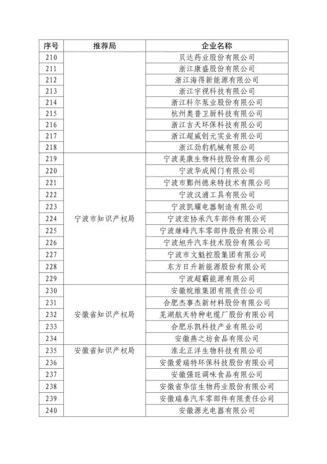 國知局：關于2016年度國家知識產權“示范企業(yè)”101家和“優(yōu)勢企業(yè)”623家名單公布通知！