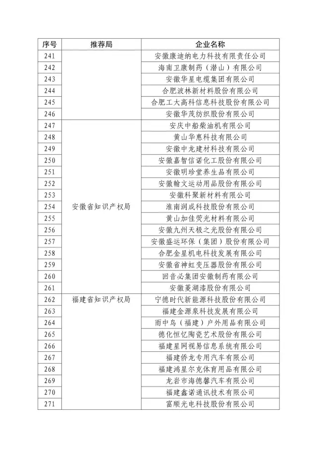 國知局：關于2016年度國家知識產權“示范企業(yè)”101家和“優(yōu)勢企業(yè)”623家名單公布通知！