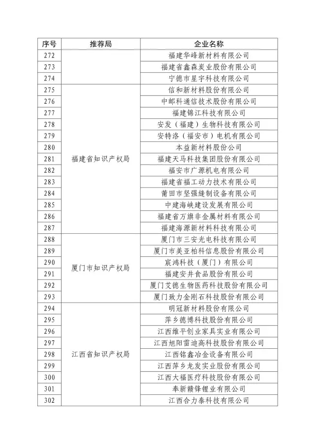 國知局：關于2016年度國家知識產權“示范企業(yè)”101家和“優(yōu)勢企業(yè)”623家名單公布通知！