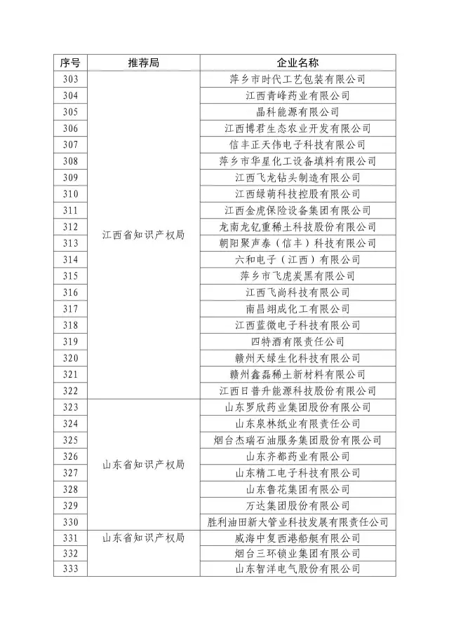 國知局：關于2016年度國家知識產權“示范企業(yè)”101家和“優(yōu)勢企業(yè)”623家名單公布通知！