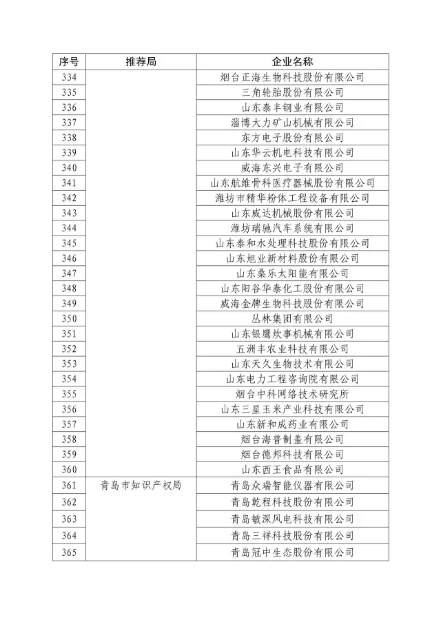 國知局：關于2016年度國家知識產權“示范企業(yè)”101家和“優(yōu)勢企業(yè)”623家名單公布通知！