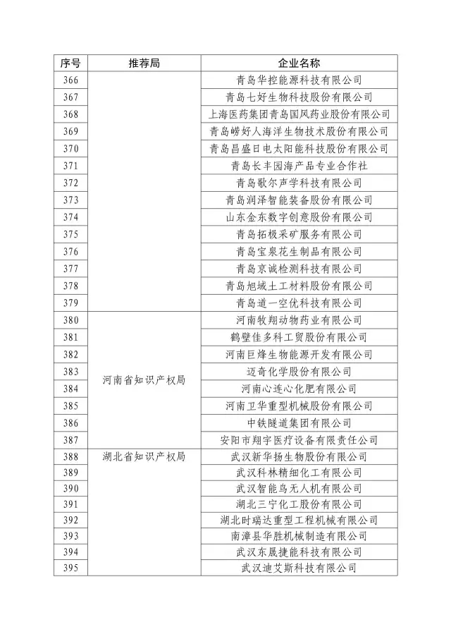 國知局：關于2016年度國家知識產權“示范企業(yè)”101家和“優(yōu)勢企業(yè)”623家名單公布通知！