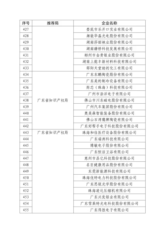 國知局：關于2016年度國家知識產權“示范企業(yè)”101家和“優(yōu)勢企業(yè)”623家名單公布通知！