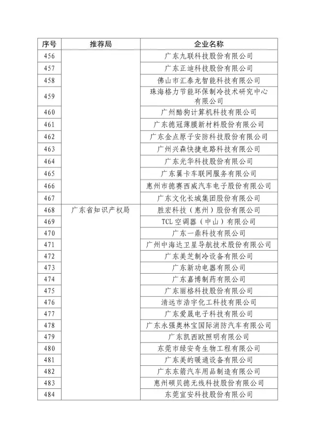 國知局：關于2016年度國家知識產權“示范企業(yè)”101家和“優(yōu)勢企業(yè)”623家名單公布通知！