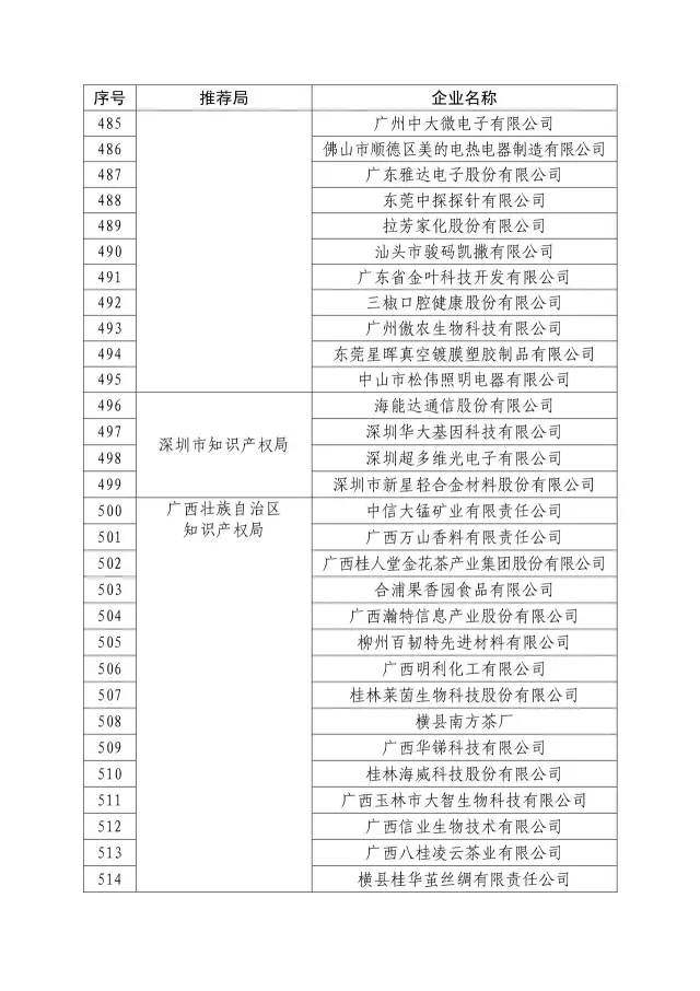 國知局：關于2016年度國家知識產權“示范企業(yè)”101家和“優(yōu)勢企業(yè)”623家名單公布通知！