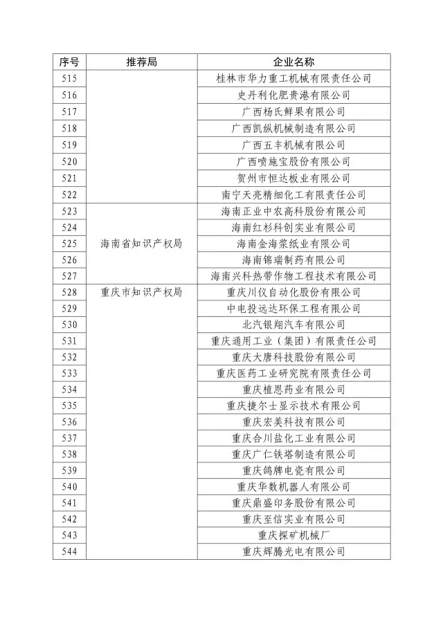 國知局：關于2016年度國家知識產權“示范企業(yè)”101家和“優(yōu)勢企業(yè)”623家名單公布通知！