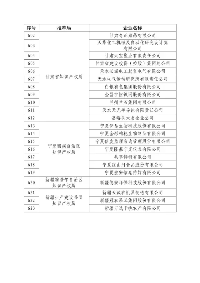 國知局：關于2016年度國家知識產權“示范企業(yè)”101家和“優(yōu)勢企業(yè)”623家名單公布通知！