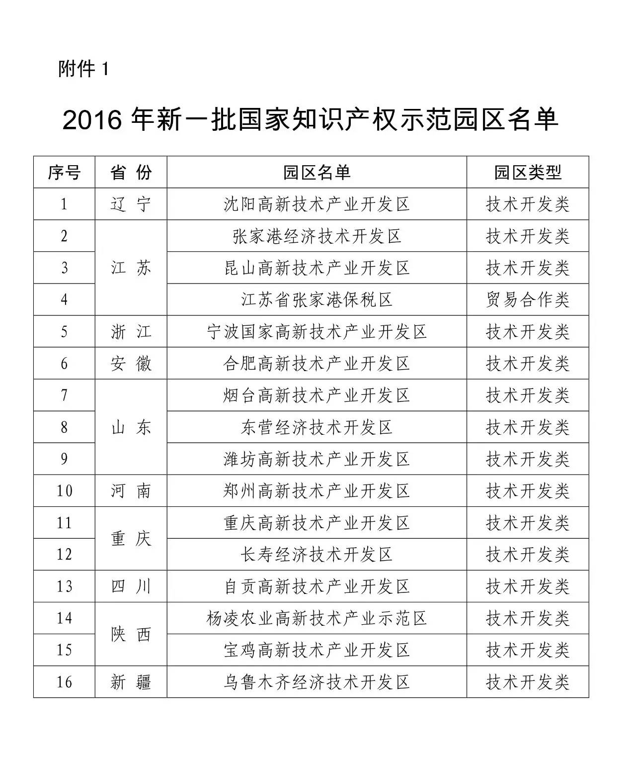 國知局：關于確定2016年新一批國家知識產權16個示范和19個試點園區(qū)的通知