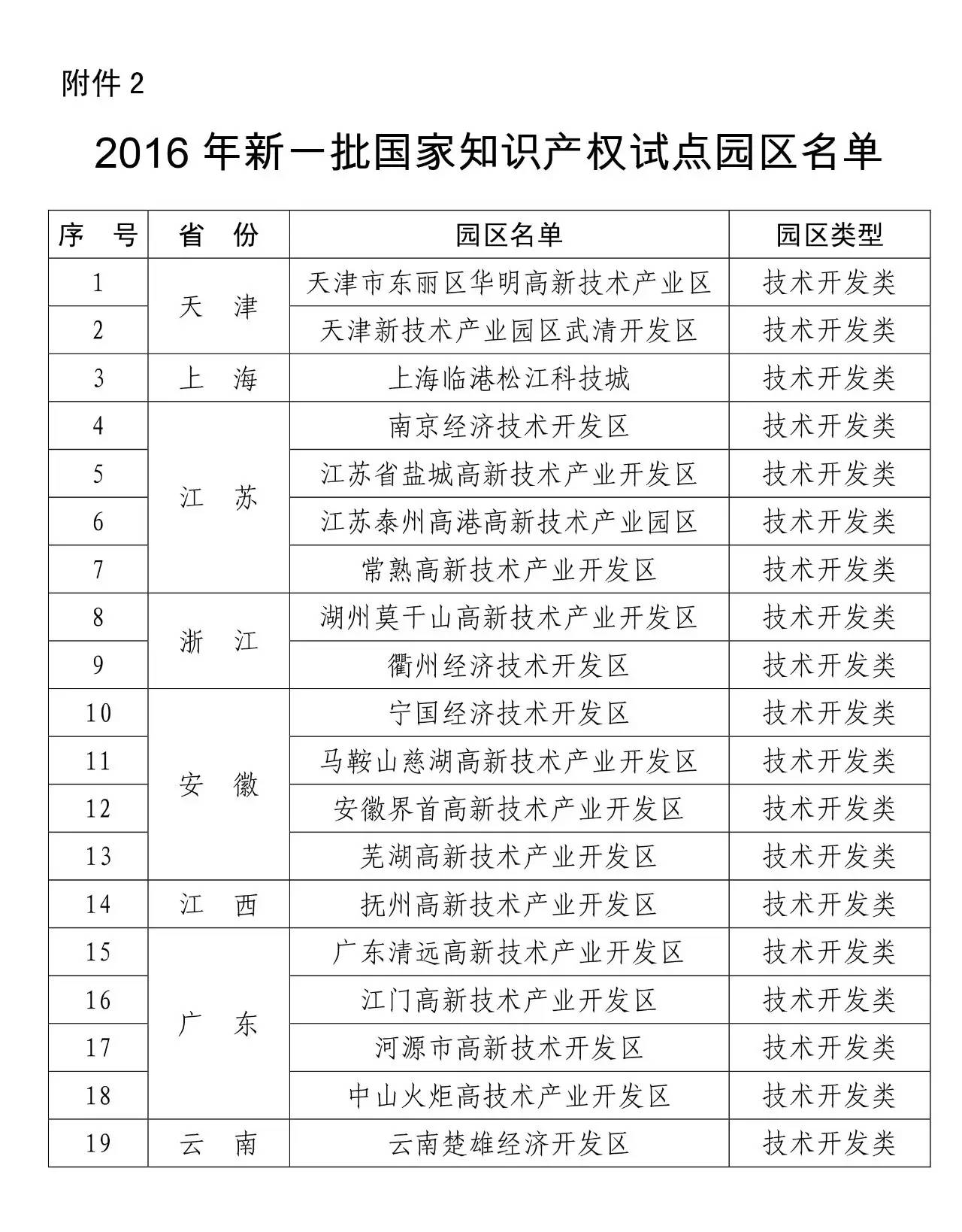 國知局：關于確定2016年新一批國家知識產權16個示范和19個試點園區(qū)的通知