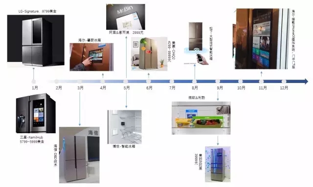 【智能家居3】叫好不叫座？消費者到底需要什么樣的智能冰箱？