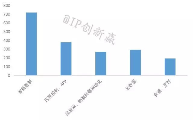 【智能家居3】叫好不叫座？消費者到底需要什么樣的智能冰箱？