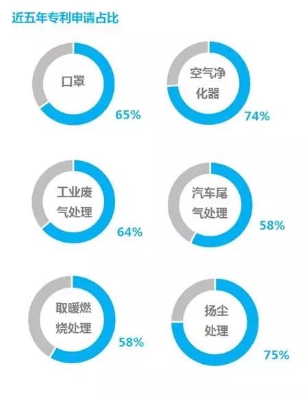 防霾技術：一個專利分析師眼中的藍天白云