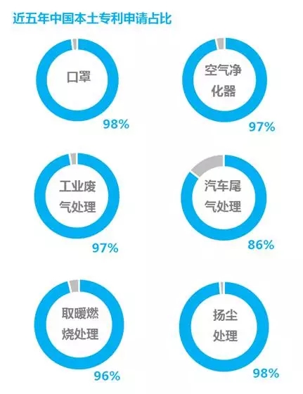 防霾技術：一個專利分析師眼中的藍天白云