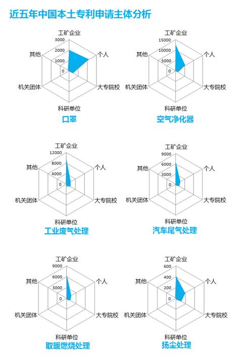 防霾技術：一個專利分析師眼中的藍天白云