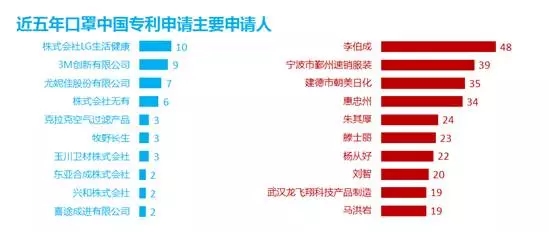 防霾技術：一個專利分析師眼中的藍天白云