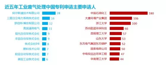 防霾技術：一個專利分析師眼中的藍天白云