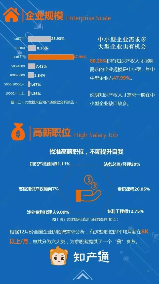 一圖看懂2016年12月全國(guó)企業(yè)知產(chǎn)人才需求分析報(bào)告