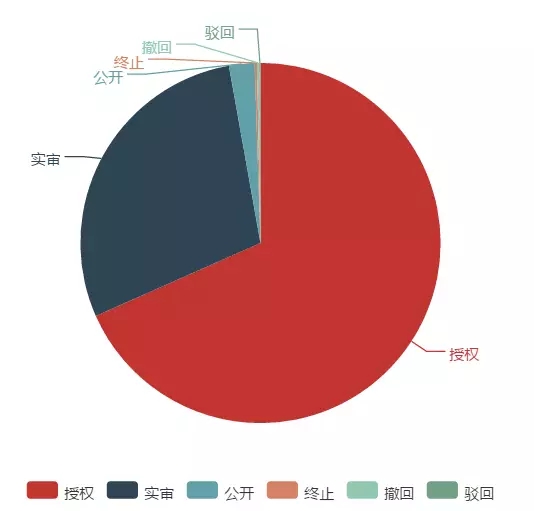 「大疆無人機(jī)」專利情況情報(bào)分析！