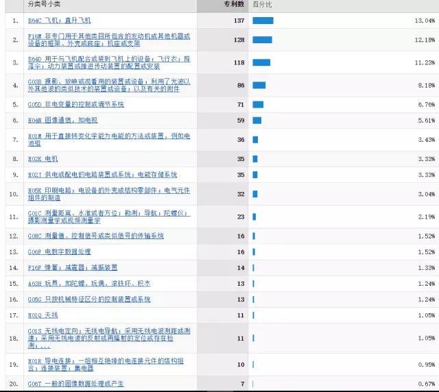 「大疆無人機(jī)」專利情況情報(bào)分析！