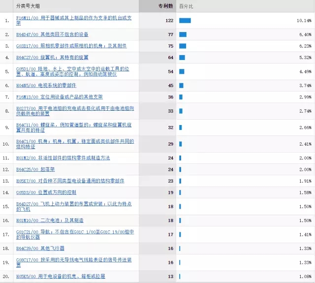 「大疆無人機(jī)」專利情況情報(bào)分析！