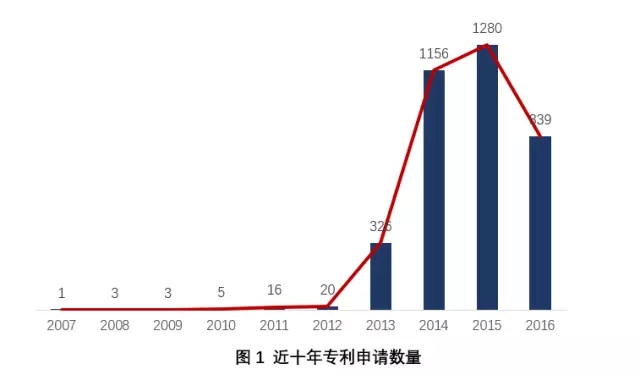 身邊 | 抗霾之路，還得專利為伴