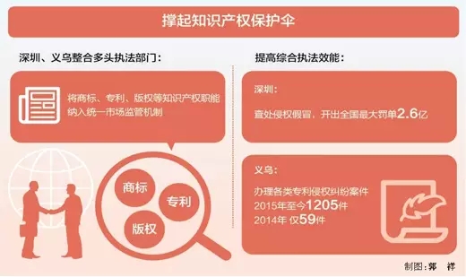 早已開啟“商標+版權+專利”綜合管理改革的地方有哪些？