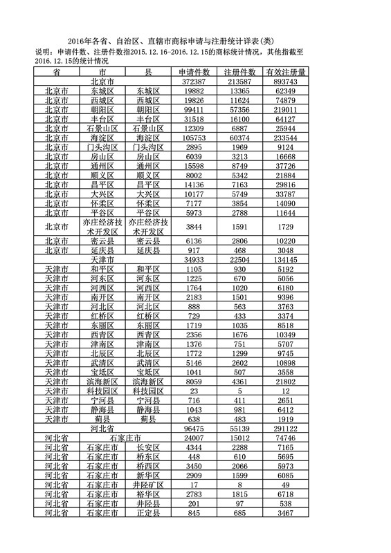 2016年度各省、自治區(qū)、直轄市商標(biāo)申請與注冊統(tǒng)計表（附：統(tǒng)計詳表）