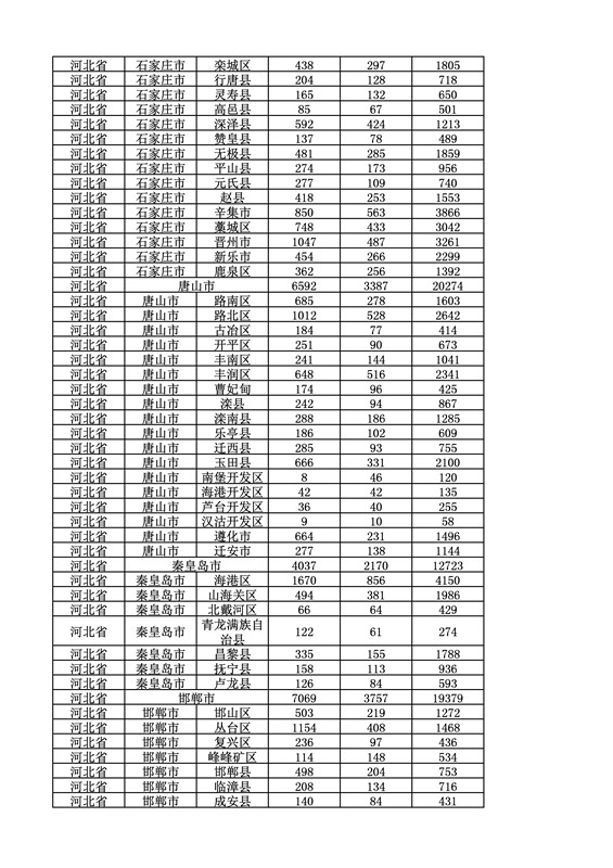 2016年度各省、自治區(qū)、直轄市商標(biāo)申請與注冊統(tǒng)計表（附：統(tǒng)計詳表）