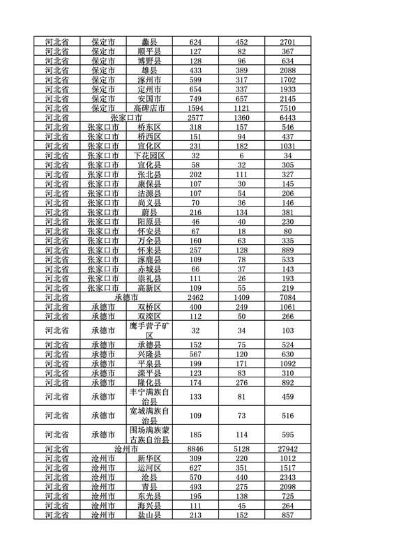 2016年度各省、自治區(qū)、直轄市商標(biāo)申請與注冊統(tǒng)計表（附：統(tǒng)計詳表）