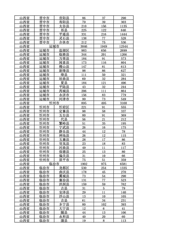 2016年度各省、自治區(qū)、直轄市商標(biāo)申請與注冊統(tǒng)計表（附：統(tǒng)計詳表）