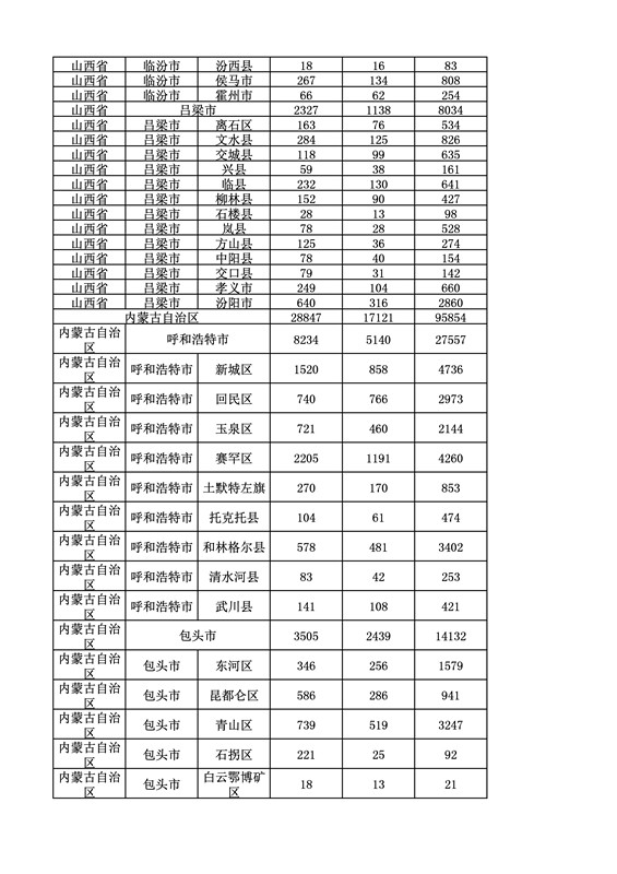 2016年度各省、自治區(qū)、直轄市商標(biāo)申請與注冊統(tǒng)計表（附：統(tǒng)計詳表）