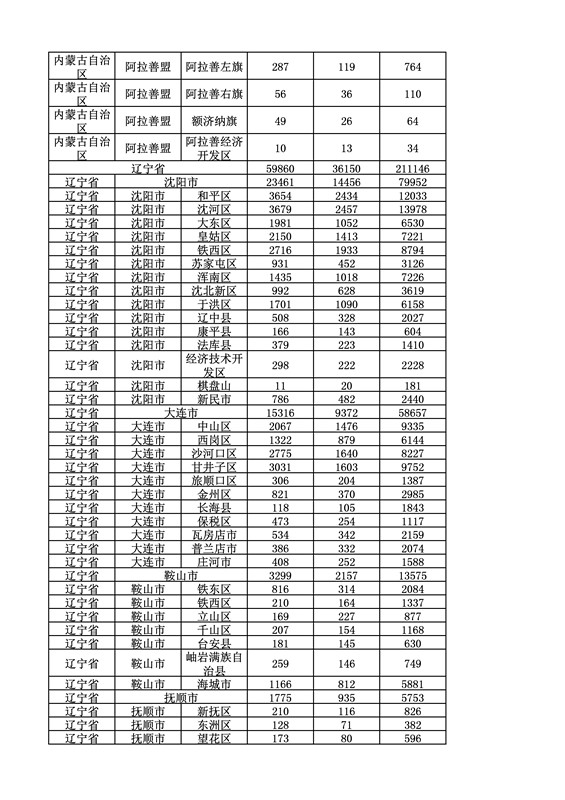 2016年度各省、自治區(qū)、直轄市商標(biāo)申請與注冊統(tǒng)計表（附：統(tǒng)計詳表）