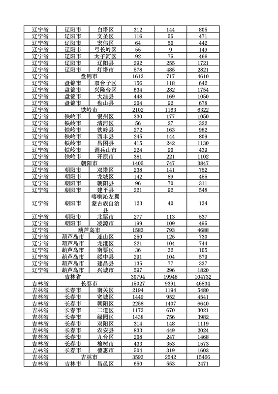 2016年度各省、自治區(qū)、直轄市商標(biāo)申請與注冊統(tǒng)計表（附：統(tǒng)計詳表）