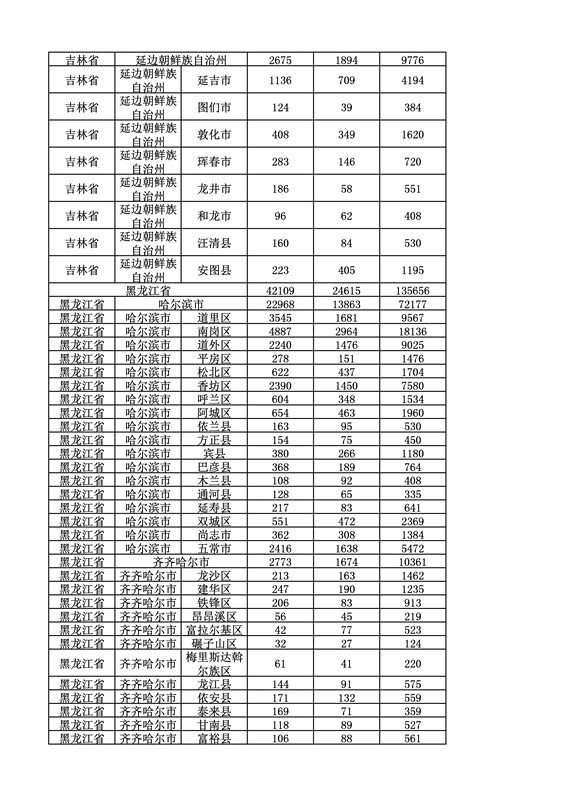 2016年度各省、自治區(qū)、直轄市商標(biāo)申請與注冊統(tǒng)計表（附：統(tǒng)計詳表）